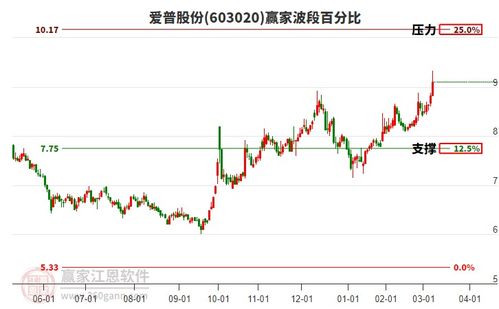 食品飲料行業構筑江恩底分型,旗下龍頭股愛普股份 國投中魯 圣達生物一覽